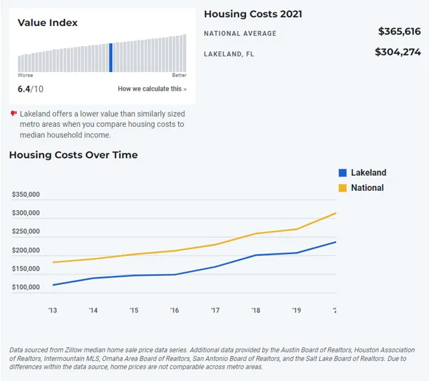 Housing Costs in Lakeland, FL